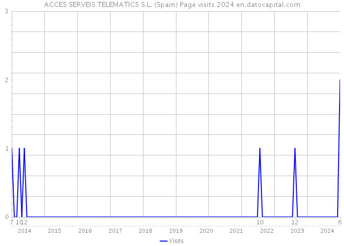 ACCES SERVEIS TELEMATICS S.L. (Spain) Page visits 2024 