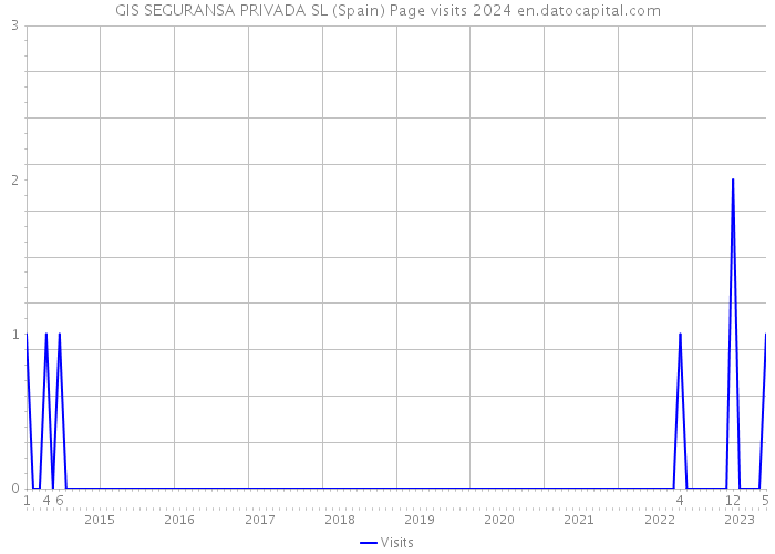 GIS SEGURANSA PRIVADA SL (Spain) Page visits 2024 