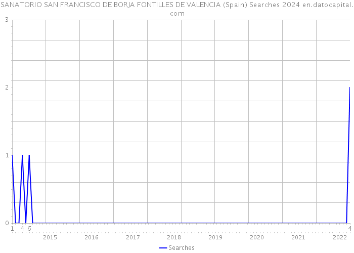SANATORIO SAN FRANCISCO DE BORJA FONTILLES DE VALENCIA (Spain) Searches 2024 