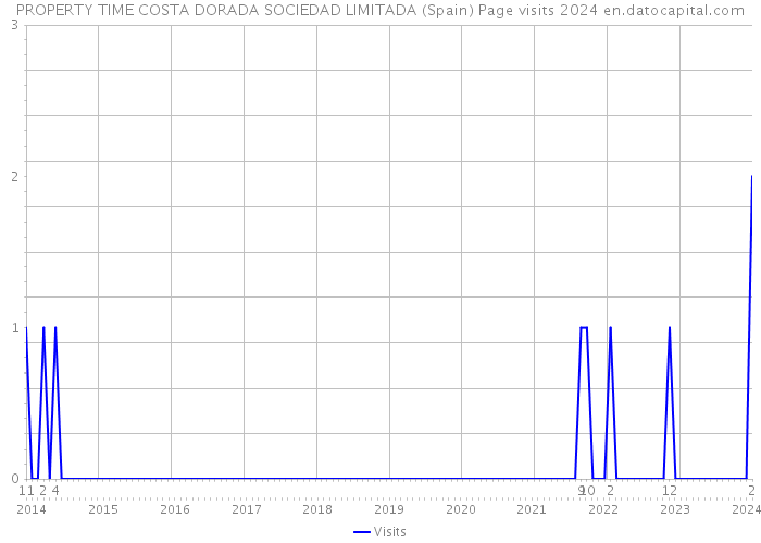 PROPERTY TIME COSTA DORADA SOCIEDAD LIMITADA (Spain) Page visits 2024 