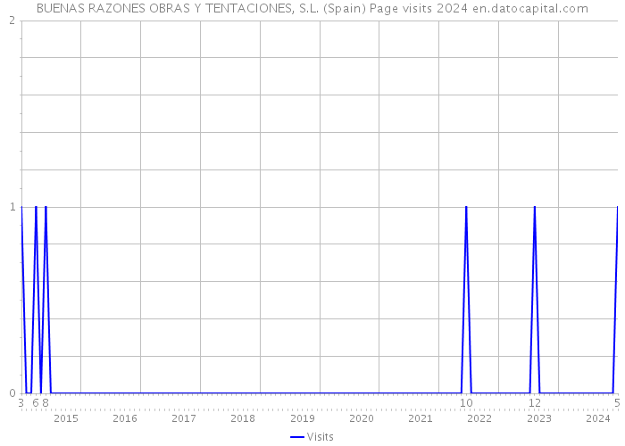 BUENAS RAZONES OBRAS Y TENTACIONES, S.L. (Spain) Page visits 2024 
