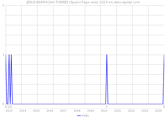 JESUS BARRAGAN TORRES (Spain) Page visits 2024 