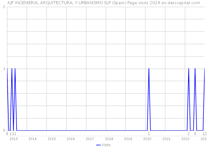 AJF INGENIERIA, ARQUITECTURA, Y URBANISMO SLP (Spain) Page visits 2024 