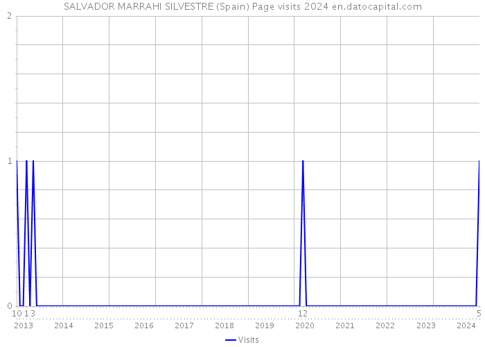 SALVADOR MARRAHI SILVESTRE (Spain) Page visits 2024 