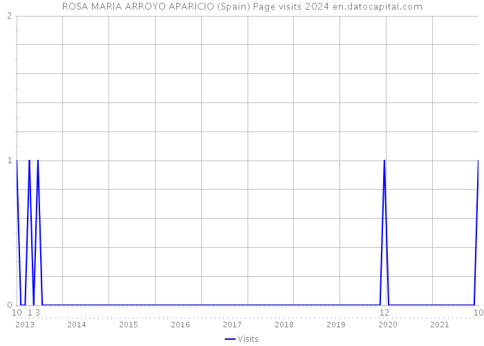 ROSA MARIA ARROYO APARICIO (Spain) Page visits 2024 