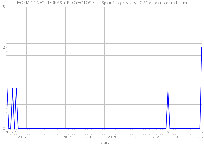 HORMIGONES TIERRAS Y PROYECTOS S.L. (Spain) Page visits 2024 