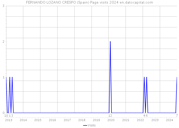 FERNANDO LOZANO CRESPO (Spain) Page visits 2024 