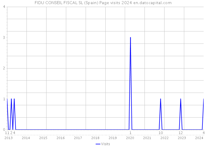FIDU CONSEIL FISCAL SL (Spain) Page visits 2024 