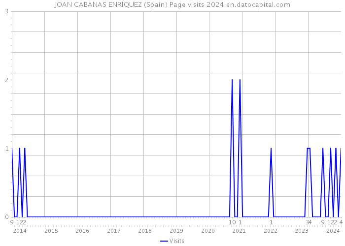 JOAN CABANAS ENRÍQUEZ (Spain) Page visits 2024 
