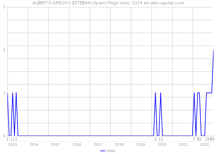 ALBERTO ARROYO ESTEBAN (Spain) Page visits 2024 