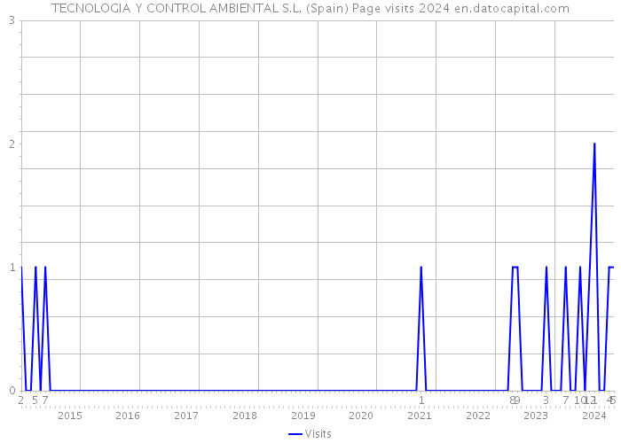 TECNOLOGIA Y CONTROL AMBIENTAL S.L. (Spain) Page visits 2024 