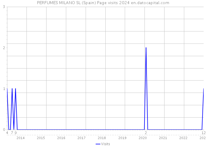 PERFUMES MILANO SL (Spain) Page visits 2024 