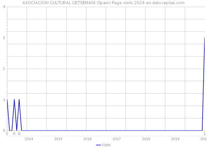 ASOCIACION CULTURAL GETSEMANI (Spain) Page visits 2024 