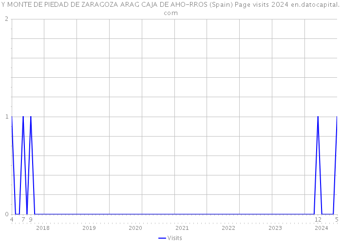 Y MONTE DE PIEDAD DE ZARAGOZA ARAG CAJA DE AHO-RROS (Spain) Page visits 2024 