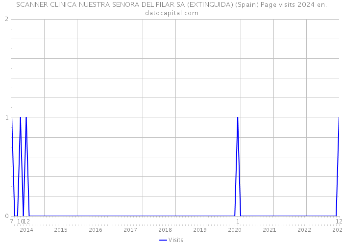 SCANNER CLINICA NUESTRA SENORA DEL PILAR SA (EXTINGUIDA) (Spain) Page visits 2024 