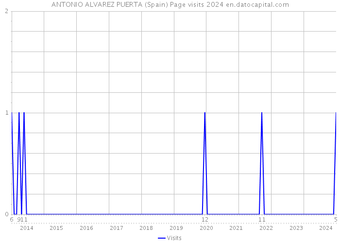 ANTONIO ALVAREZ PUERTA (Spain) Page visits 2024 