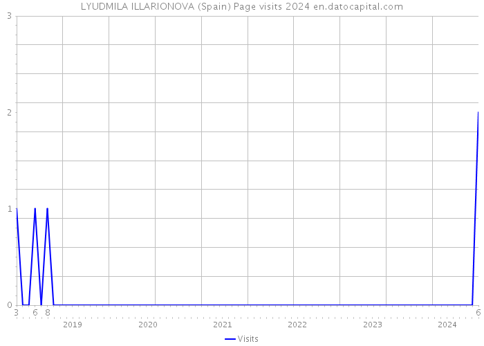LYUDMILA ILLARIONOVA (Spain) Page visits 2024 