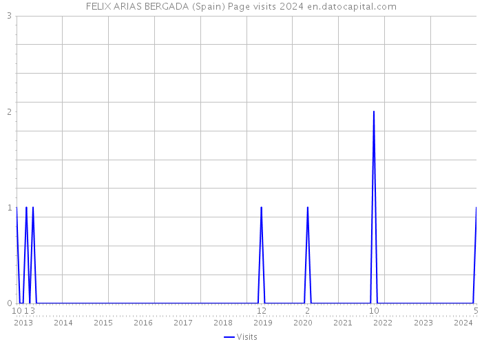 FELIX ARIAS BERGADA (Spain) Page visits 2024 