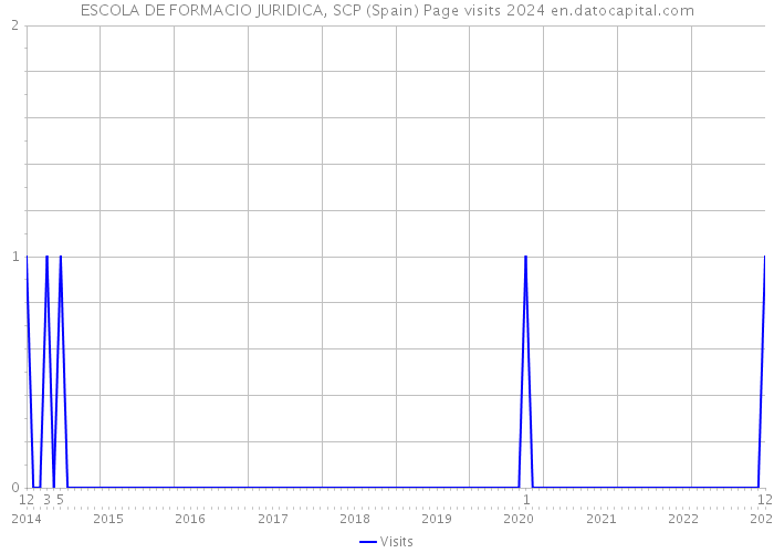 ESCOLA DE FORMACIO JURIDICA, SCP (Spain) Page visits 2024 