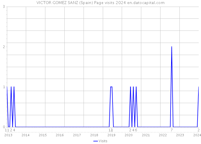 VICTOR GOMEZ SANZ (Spain) Page visits 2024 