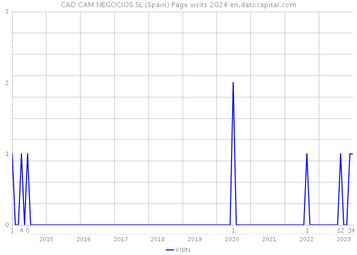 CAD CAM NEGOCIOS SL (Spain) Page visits 2024 