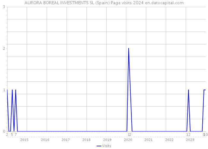 AURORA BOREAL INVESTMENTS SL (Spain) Page visits 2024 