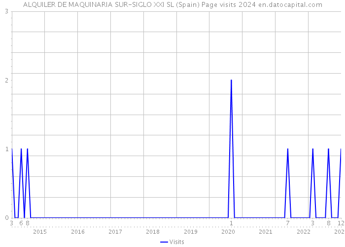 ALQUILER DE MAQUINARIA SUR-SIGLO XXI SL (Spain) Page visits 2024 