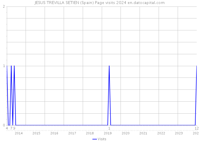 JESUS TREVILLA SETIEN (Spain) Page visits 2024 