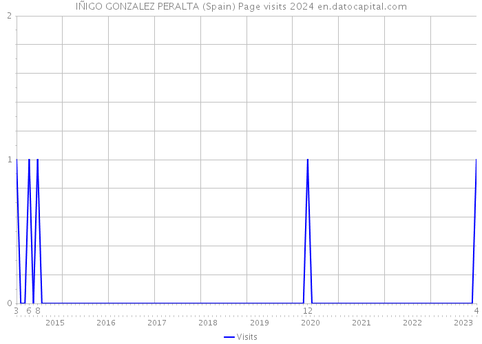 IÑIGO GONZALEZ PERALTA (Spain) Page visits 2024 