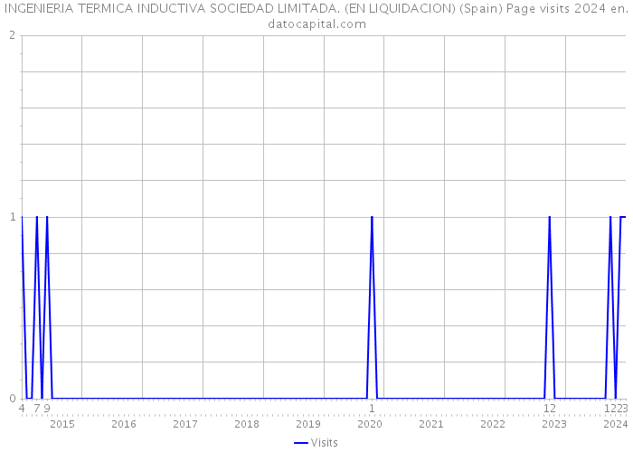 INGENIERIA TERMICA INDUCTIVA SOCIEDAD LIMITADA. (EN LIQUIDACION) (Spain) Page visits 2024 