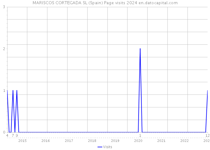MARISCOS CORTEGADA SL (Spain) Page visits 2024 