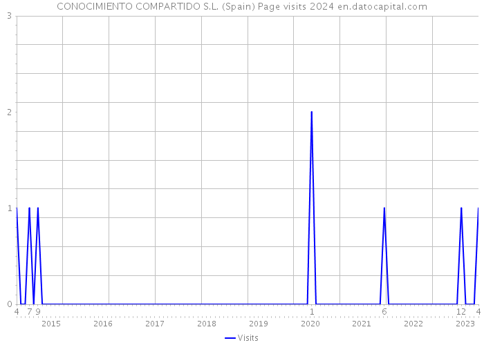 CONOCIMIENTO COMPARTIDO S.L. (Spain) Page visits 2024 