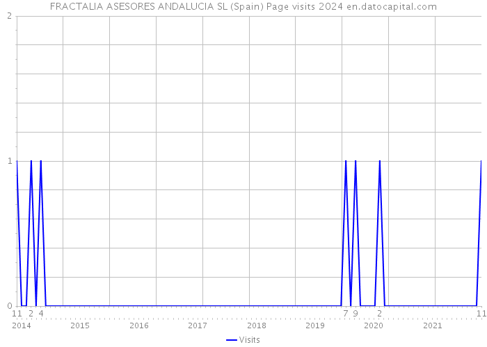 FRACTALIA ASESORES ANDALUCIA SL (Spain) Page visits 2024 