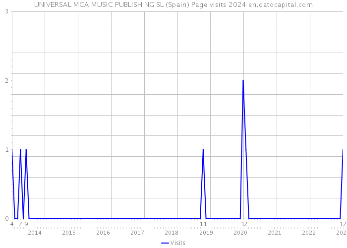 UNIVERSAL MCA MUSIC PUBLISHING SL (Spain) Page visits 2024 