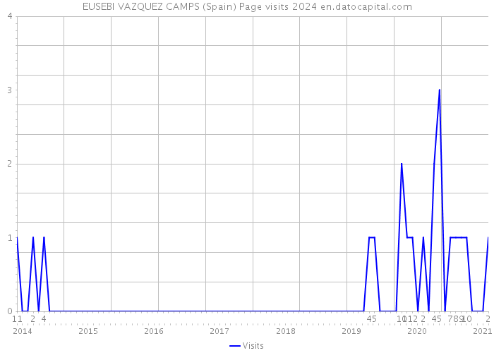 EUSEBI VAZQUEZ CAMPS (Spain) Page visits 2024 