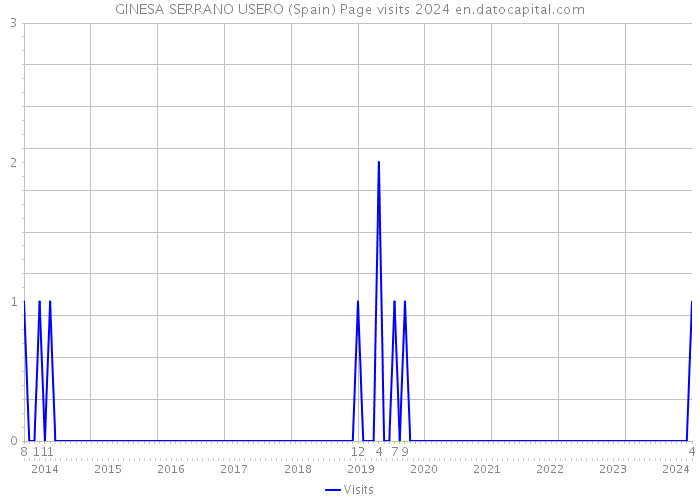GINESA SERRANO USERO (Spain) Page visits 2024 