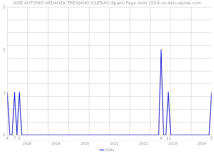 JOSE ANTONIO ARDANZA TREVIJANO IGLESIAS (Spain) Page visits 2024 