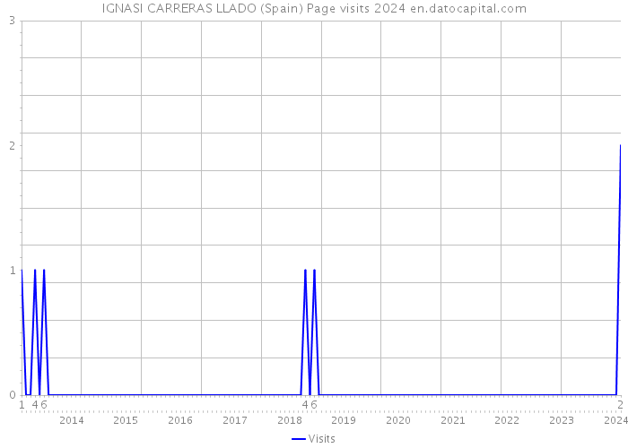 IGNASI CARRERAS LLADO (Spain) Page visits 2024 