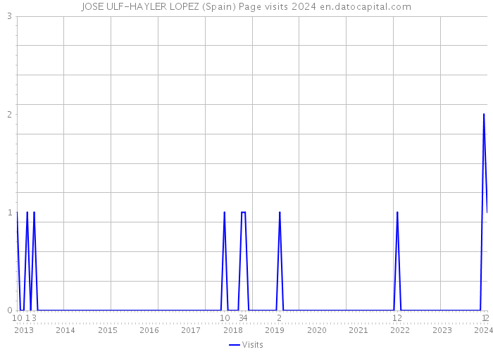 JOSE ULF-HAYLER LOPEZ (Spain) Page visits 2024 