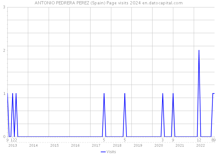 ANTONIO PEDRERA PEREZ (Spain) Page visits 2024 