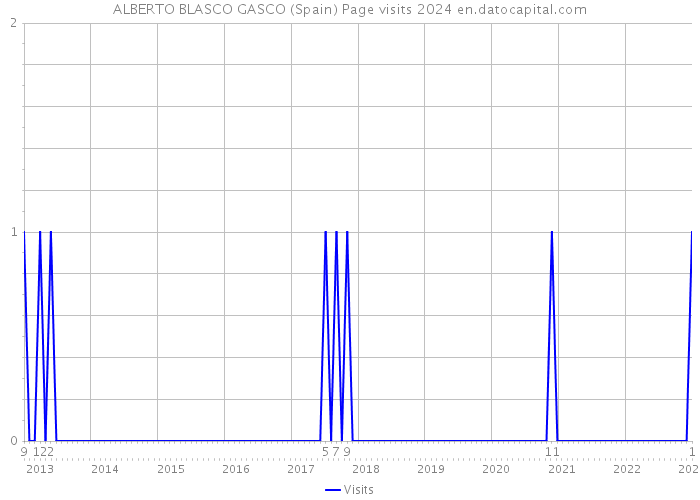 ALBERTO BLASCO GASCO (Spain) Page visits 2024 
