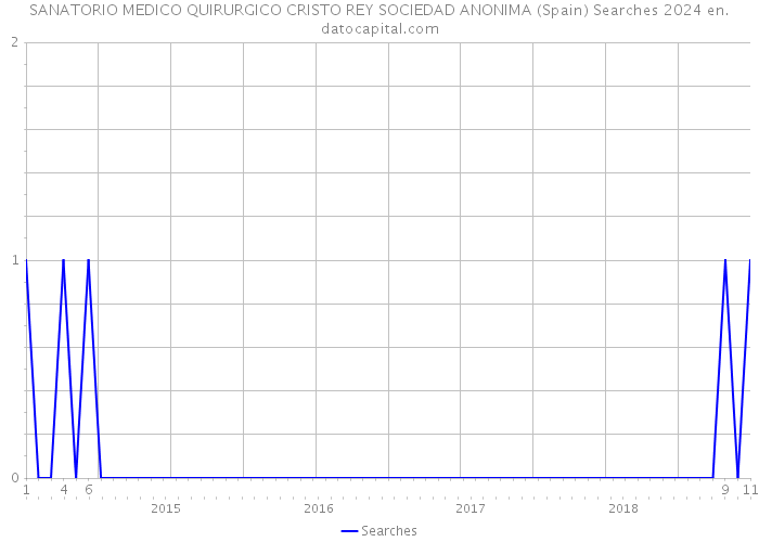 SANATORIO MEDICO QUIRURGICO CRISTO REY SOCIEDAD ANONIMA (Spain) Searches 2024 