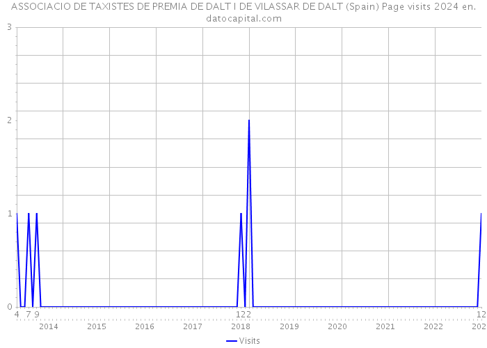 ASSOCIACIO DE TAXISTES DE PREMIA DE DALT I DE VILASSAR DE DALT (Spain) Page visits 2024 