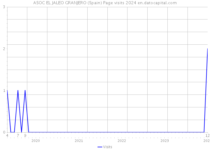 ASOC EL JALEO GRANJERO (Spain) Page visits 2024 