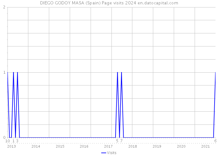 DIEGO GODOY MASA (Spain) Page visits 2024 