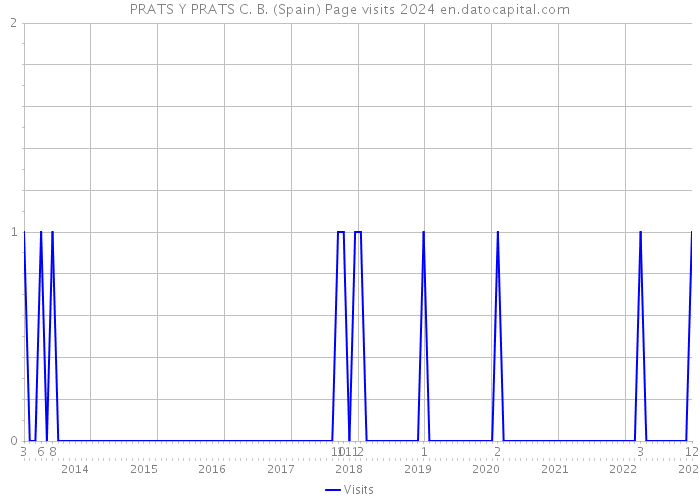 PRATS Y PRATS C. B. (Spain) Page visits 2024 