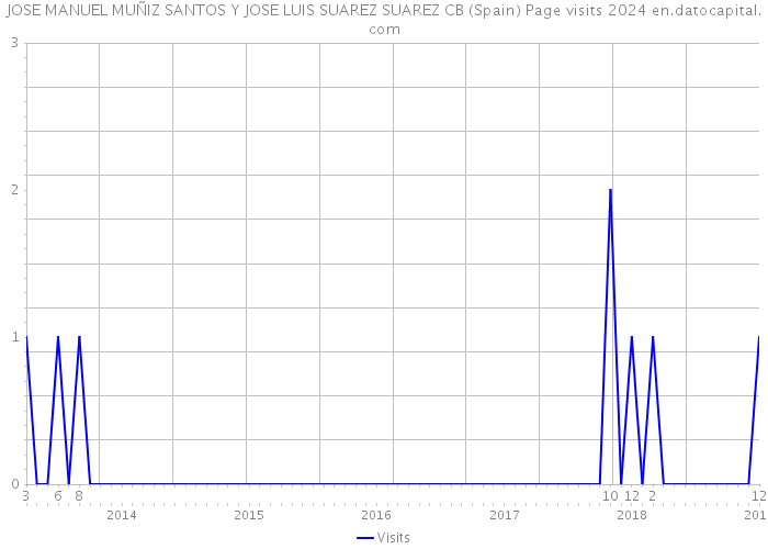 JOSE MANUEL MUÑIZ SANTOS Y JOSE LUIS SUAREZ SUAREZ CB (Spain) Page visits 2024 