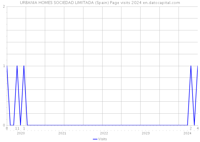 URBANIA HOMES SOCIEDAD LIMITADA (Spain) Page visits 2024 