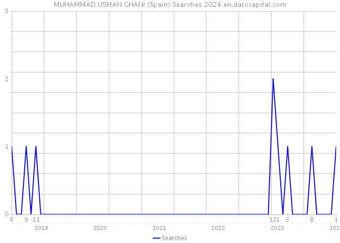 MUHAMMAD USMAN GHANI (Spain) Searches 2024 