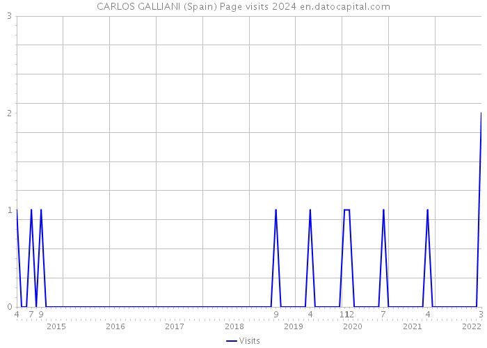 CARLOS GALLIANI (Spain) Page visits 2024 